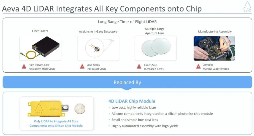 激光雷达赛道“白刃战”?硅光芯片级FMCW技术进入量产周期